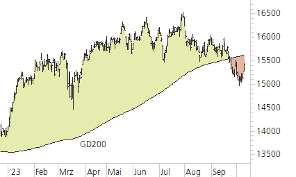 DAX-Trend-Chart