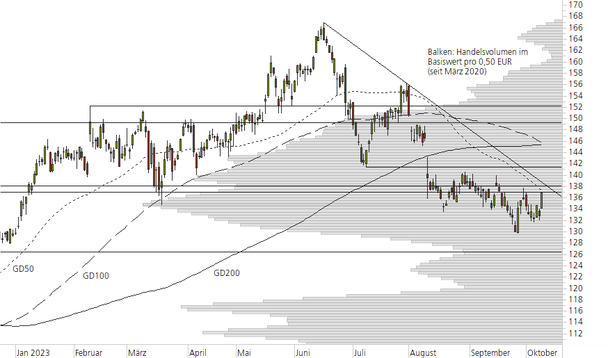 Siemens-10-Monats-Chart