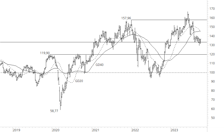 Siemens-5-Jahres-Chart