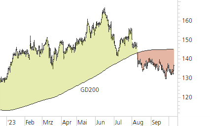 Siemens-Trend-Chart