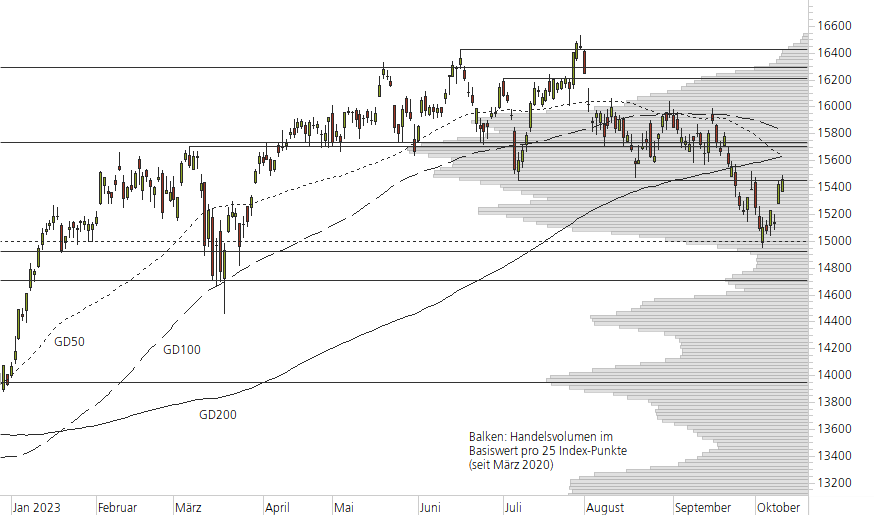 DAX-10-Monats-Chart