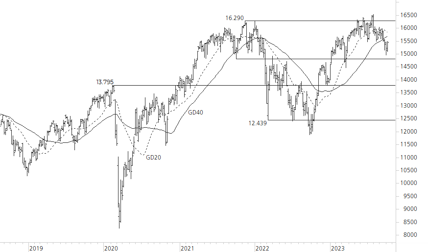 DAX-5-Jahres-Chart