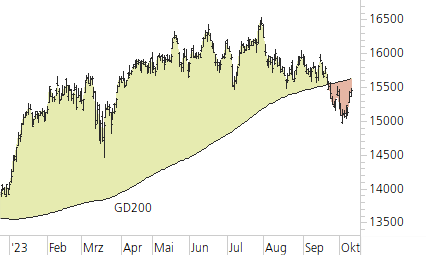 DAX-Trend-Chart