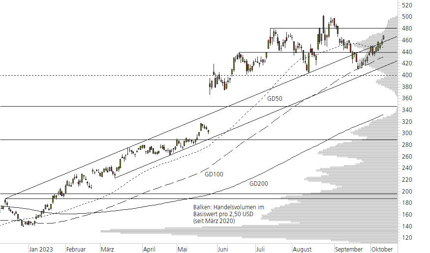 NVIDIA Corp-10-Monats-Chart