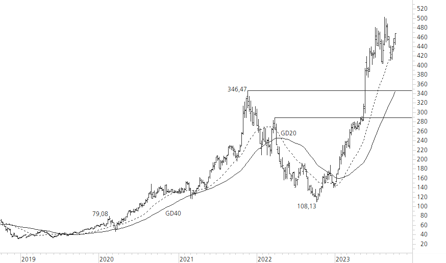 NVIDIA Corp-5-Jahres-Chart