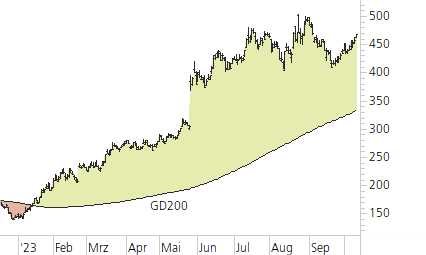 NVIDIA Corp-Trend-Chart