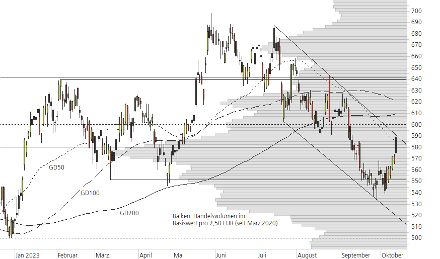 ASML Holding N.V.-10-Monats-Chart