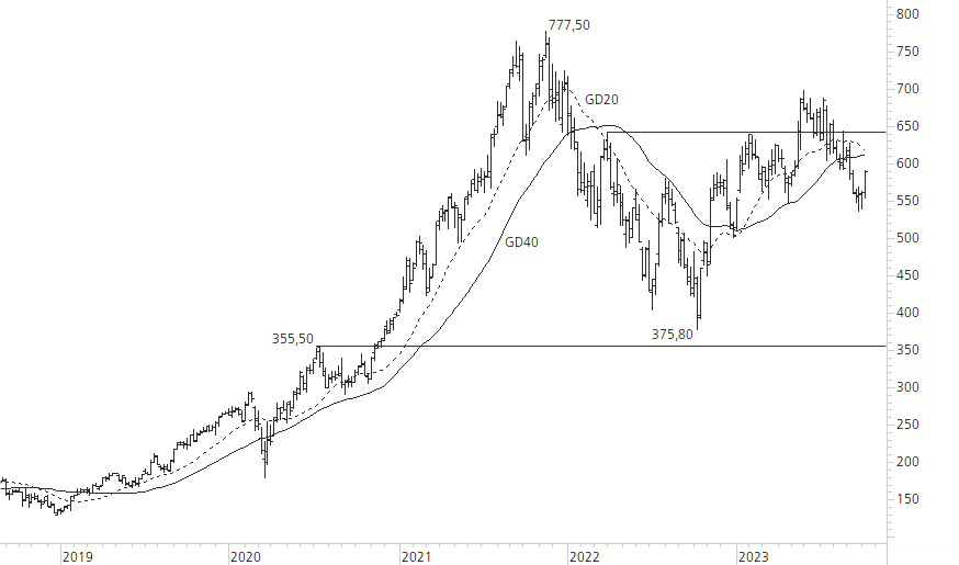 ASML Holding N.V.-5-Jahres-Chart