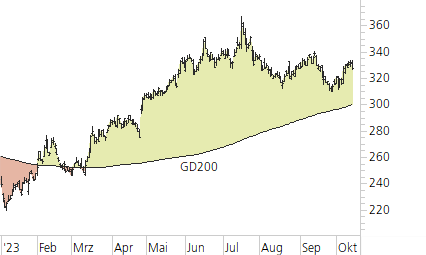 Microsoft-Trend-Chart