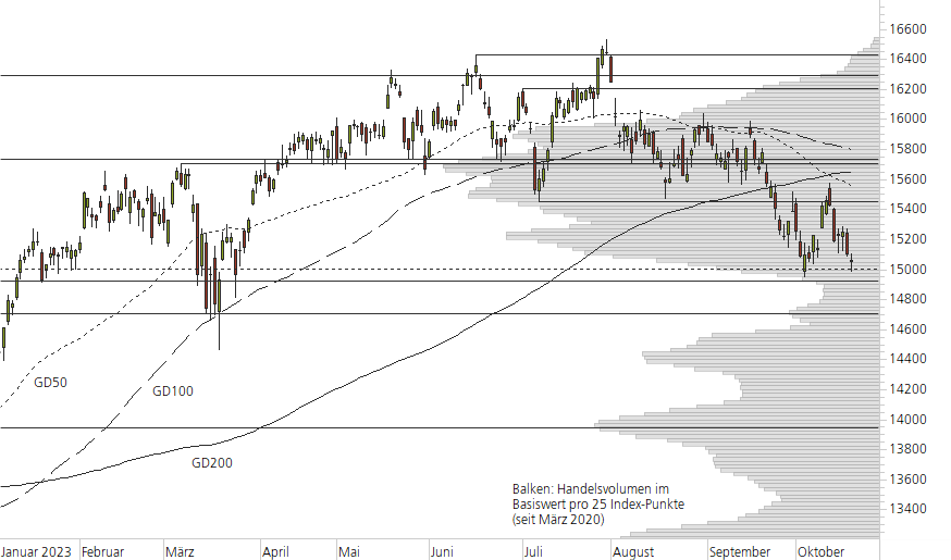 DAX-10-Monats-Chart