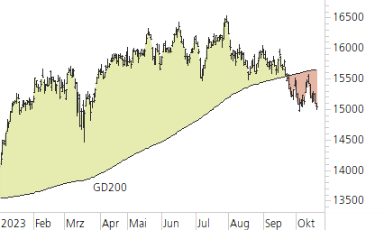 DAX-Trend-Chart