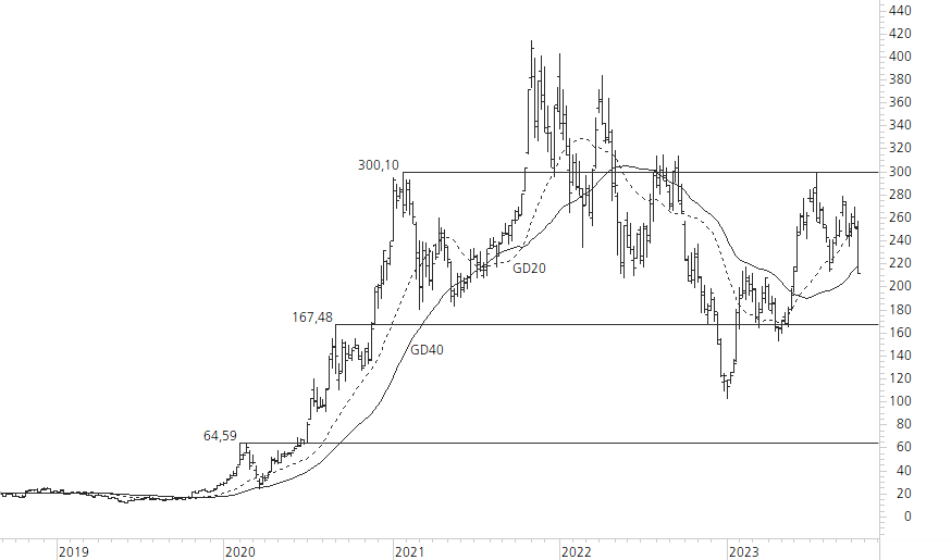 Tesla Inc-5-Jahres-Chart