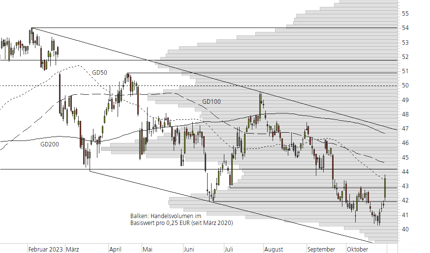 BASF-10-Monats-Chart