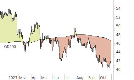 BASF-Trend-Chart