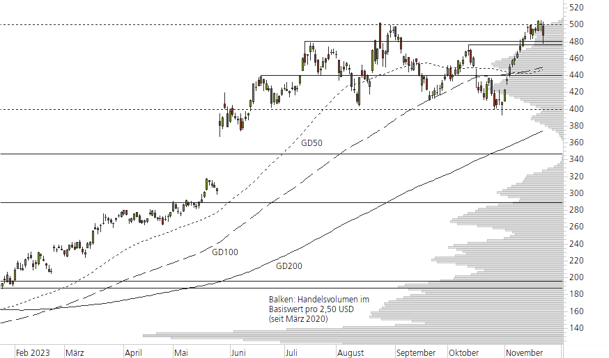 NVIDIA Corp-10-Monats-Chart