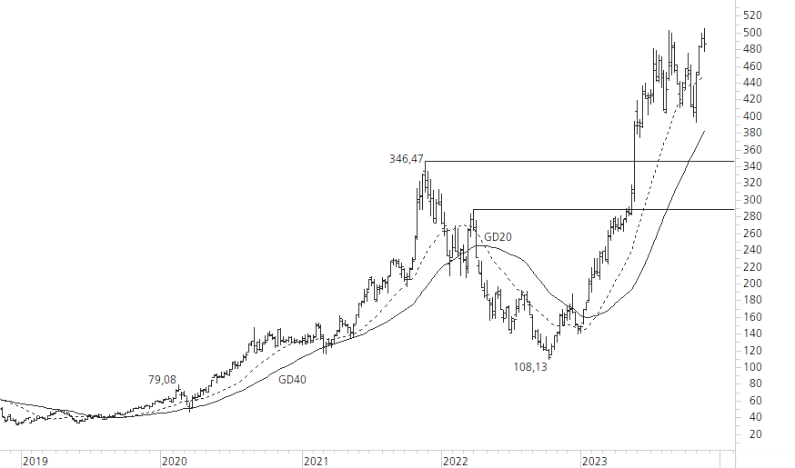 NVIDIA Corp-5-Jahres-Chart