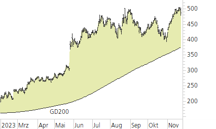 NVIDIA Corp-Trend-Chart