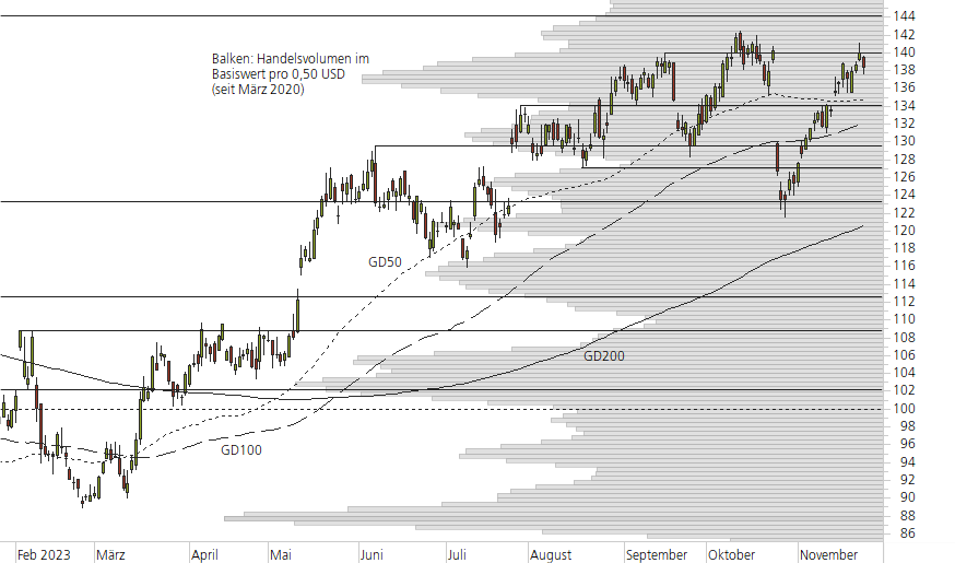 Alphabet Inc. C-10-Monats-Chart