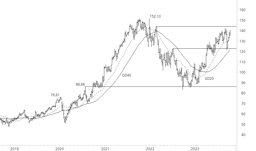 Alphabet Inc. C-5-Jahres-Chart