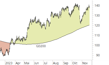 Alphabet Inc. C-Trend-Chart