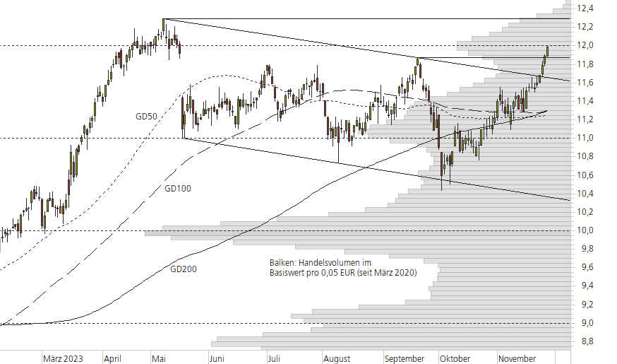 E.ON-10-Monats-Chart