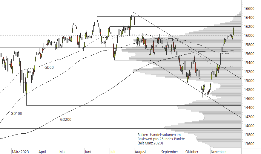 DAX-10-Monats-Chart