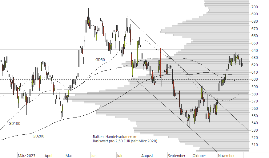 ASML Holding N.V.-10-Monats-Chart