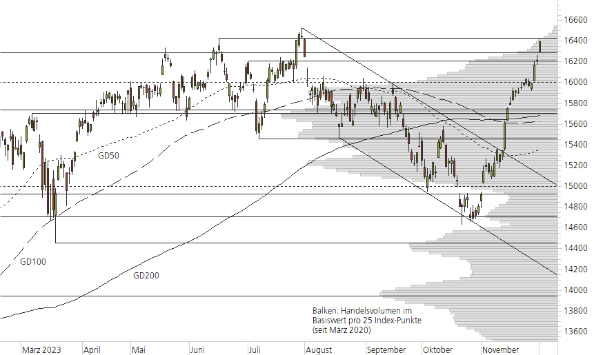 DAX-10-Monats-Chart