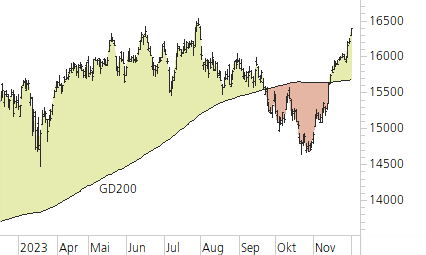 DAX-Trend-Chart