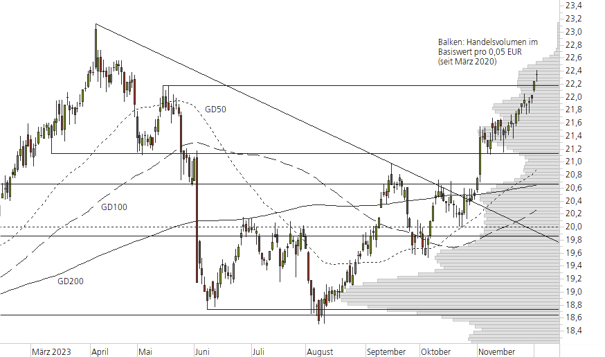 Deutsche Telekom-10-Monats-Chart