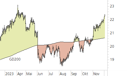 Deutsche Telekom-Trend-Chart