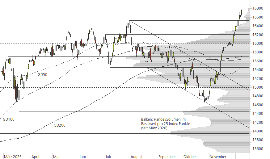 DAX-10-Monats-Chart