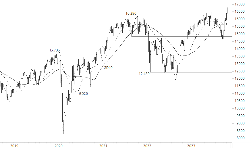 DAX-5-Jahres-Chart