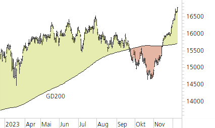 DAX-Trend-Chart