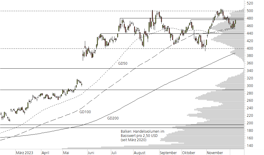 NVIDIA Corp-10-Monats-Chart