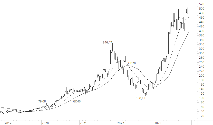 NVIDIA Corp-5-Jahres-Chart