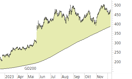 NVIDIA Corp-Trend-Chart