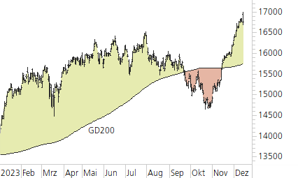 DAX-Trend-Chart