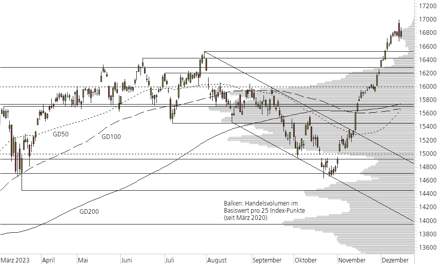 DAX-10-Monats-Chart