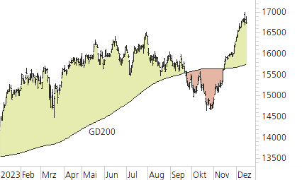 DAX-Trend-Chart