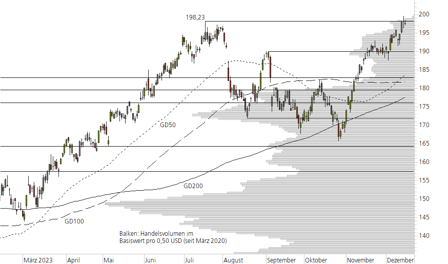 Apple-10-Monats-Chart