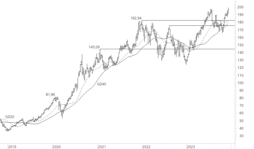 Apple-5-Jahres-Chart