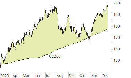 Apple-Trend-Chart