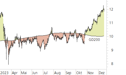 Deutsche Bank-Trend-Chart
