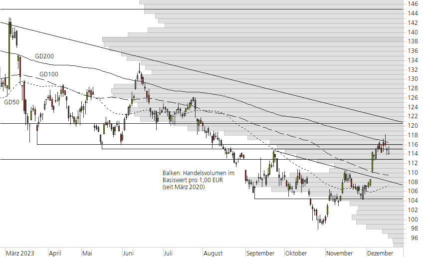 Volkswagen VZ-10-Monats-Chart