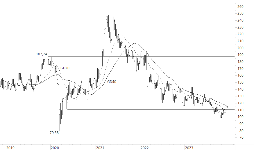 Volkswagen VZ-5-Jahres-Chart