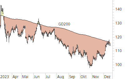 Volkswagen VZ-Trend-Chart