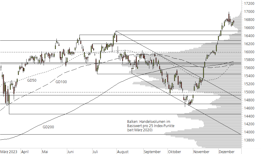 DAX-10-Monats-Chart