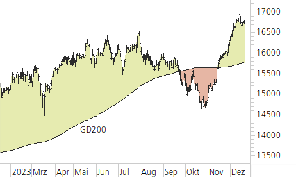 DAX-Trend-Chart