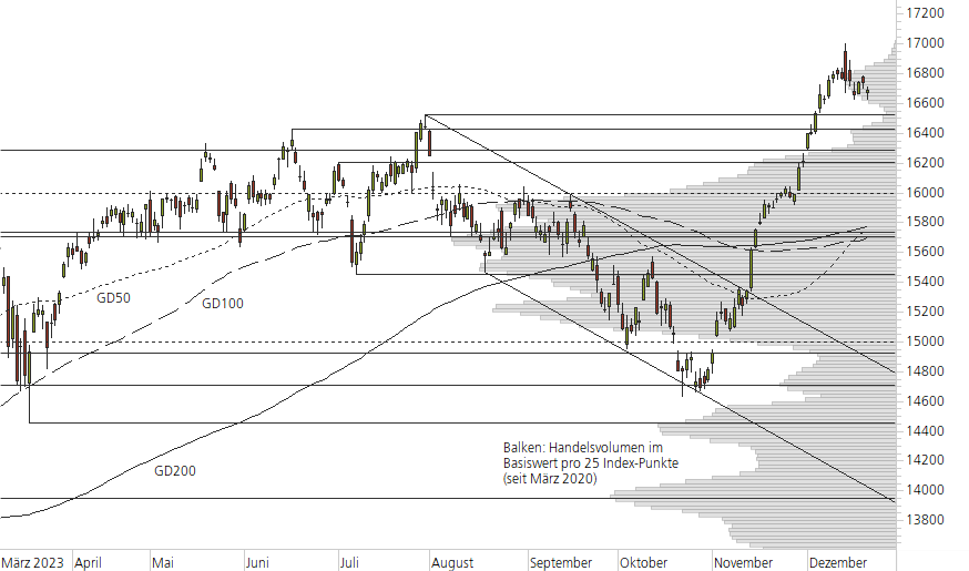 DAX-10-Monats-Chart